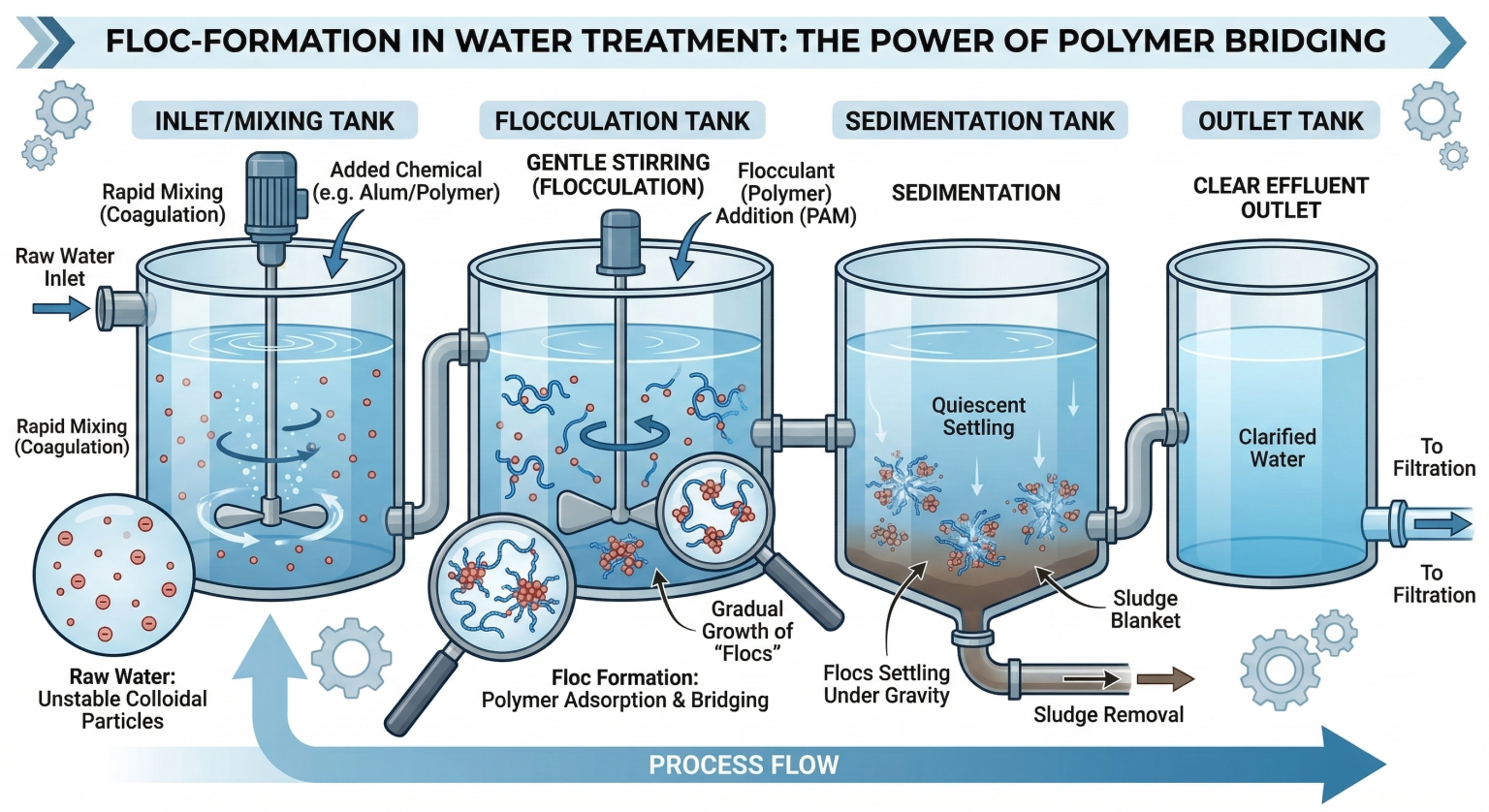 Flocculation Water Treatment - GL Environment
