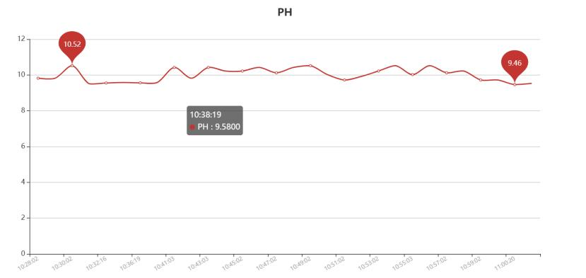 Real-time Buoy Data Display 1