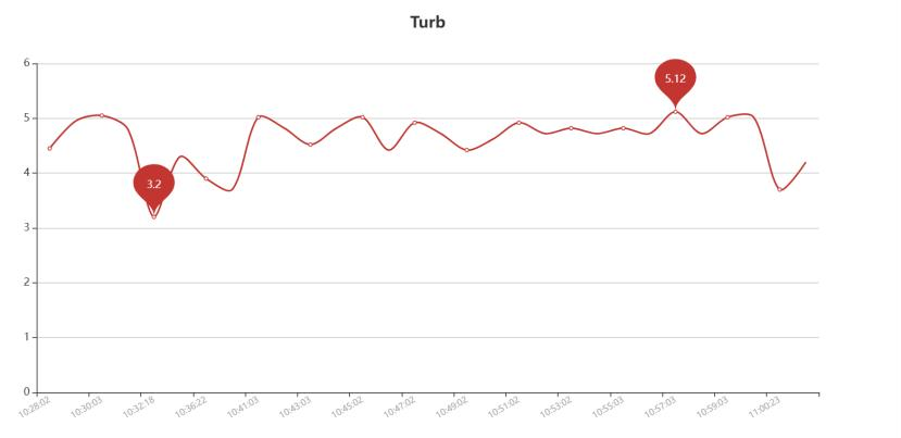 Real-time Buoy Data Display 3
