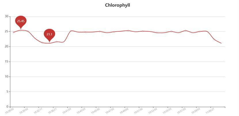 Real-time Buoy Data Display 4