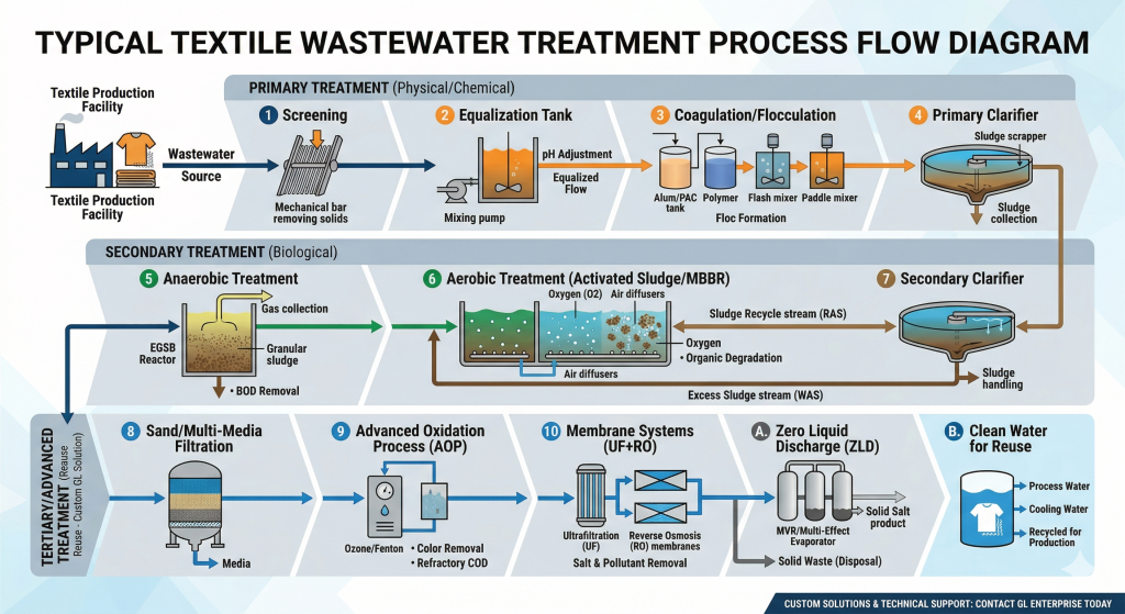TYPICAL TEXTILE WASTEWATER TREATMENT PROCESS FLOW DIAGRAM